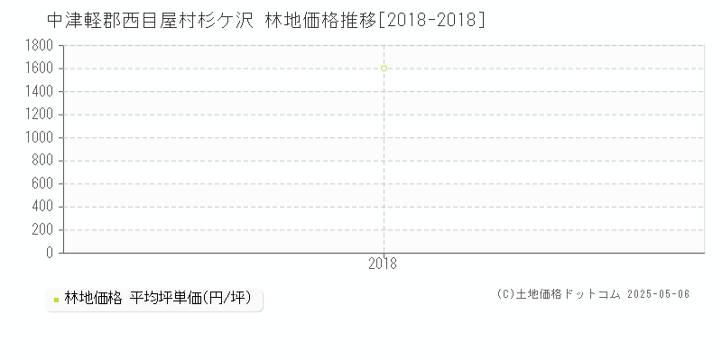 中津軽郡西目屋村杉ケ沢の林地価格推移グラフ 