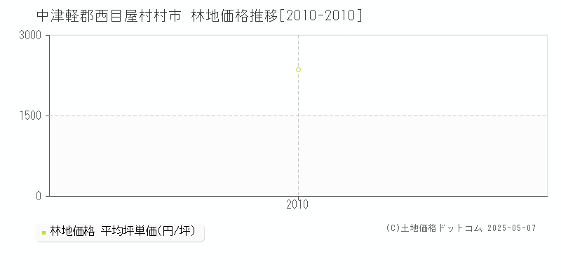 中津軽郡西目屋村村市の林地価格推移グラフ 