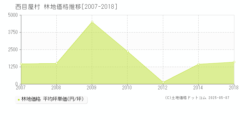 西目屋村(青森県)の林地価格推移グラフ(坪単価)[2007-2018年]