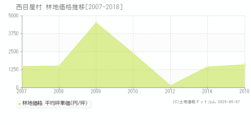 中津軽郡西目屋村全域の林地価格推移グラフ 