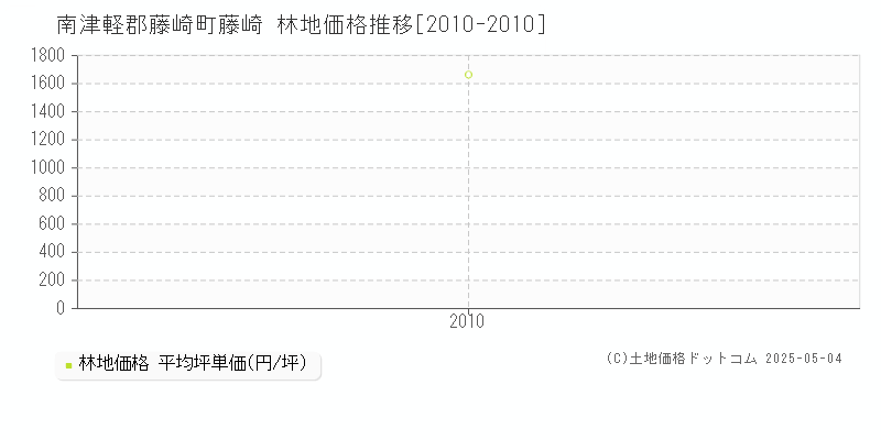 藤崎(南津軽郡藤崎町)の林地価格推移グラフ(坪単価)[2010-2010年]