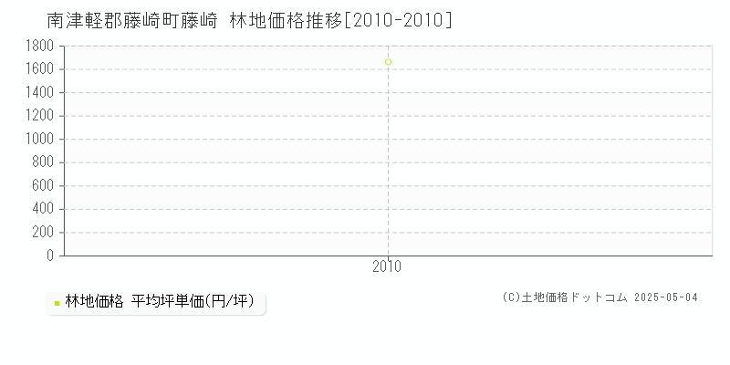 南津軽郡藤崎町藤崎の林地価格推移グラフ 