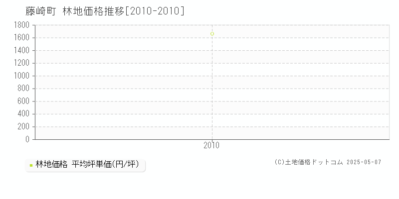 藤崎町(青森県)の林地価格推移グラフ(坪単価)[2010-2010年]