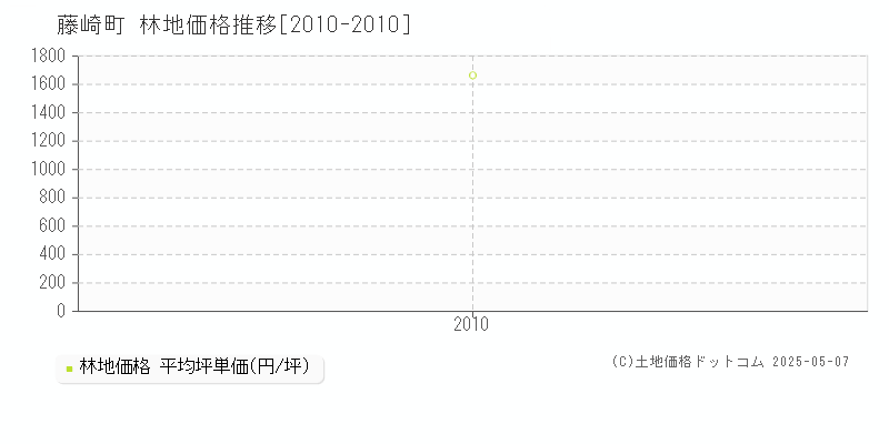 南津軽郡藤崎町の林地価格推移グラフ 