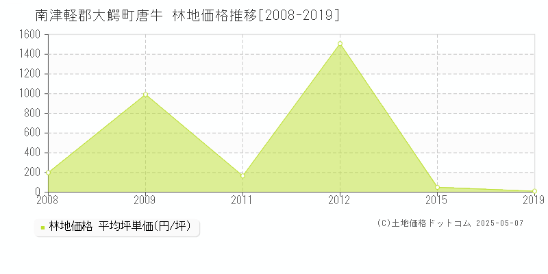 唐牛(南津軽郡大鰐町)の林地価格推移グラフ(坪単価)[2008-2019年]