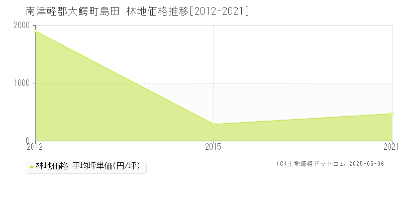 南津軽郡大鰐町島田の林地価格推移グラフ 