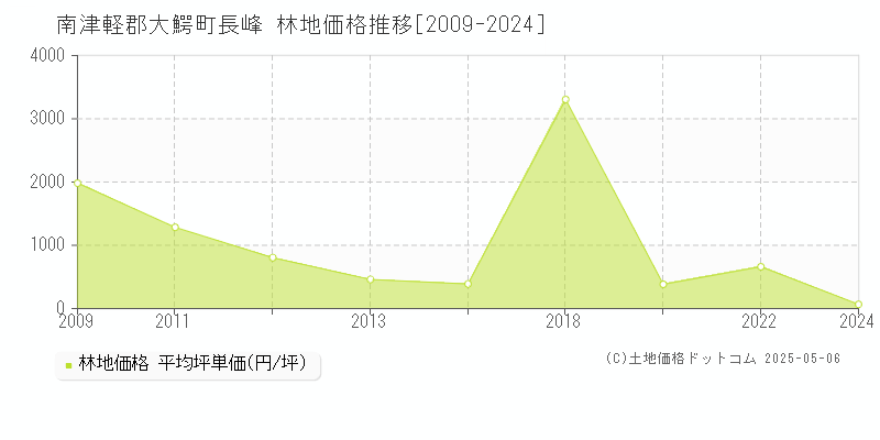 長峰(南津軽郡大鰐町)の林地価格推移グラフ(坪単価)[2009-2024年]