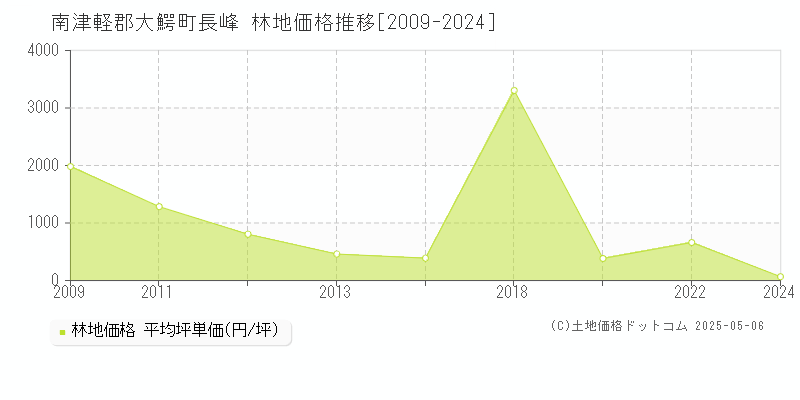 南津軽郡大鰐町長峰の林地価格推移グラフ 