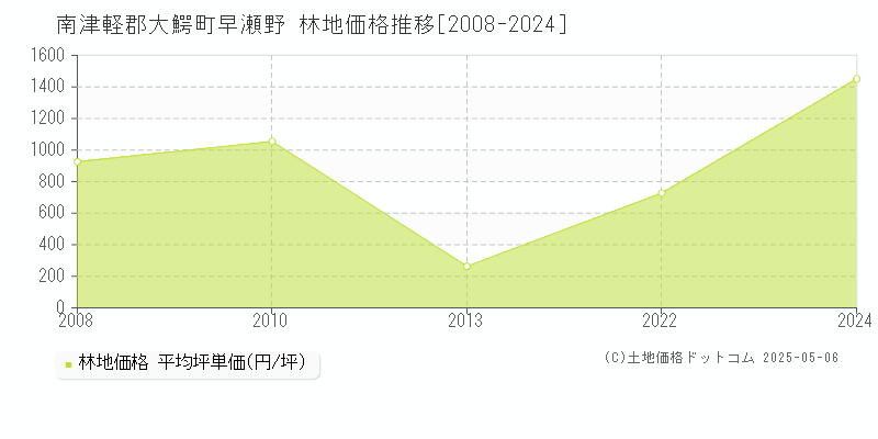 早瀬野(南津軽郡大鰐町)の林地価格推移グラフ(坪単価)[2008-2024年]