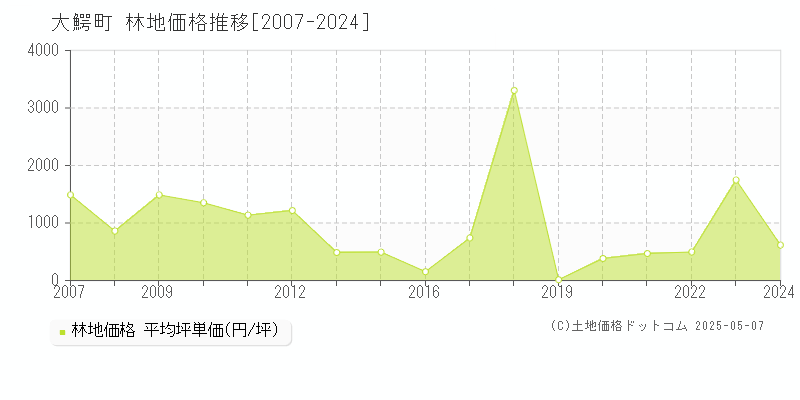 大鰐町(青森県)の林地価格推移グラフ(坪単価)[2007-2024年]