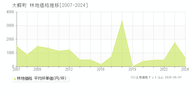 南津軽郡大鰐町の林地価格推移グラフ 