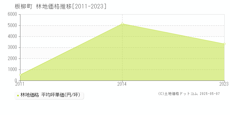 板柳町(青森県)の林地価格推移グラフ(坪単価)[2011-2023年]