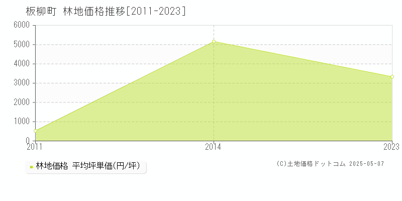 北津軽郡板柳町全域の林地取引価格推移グラフ 