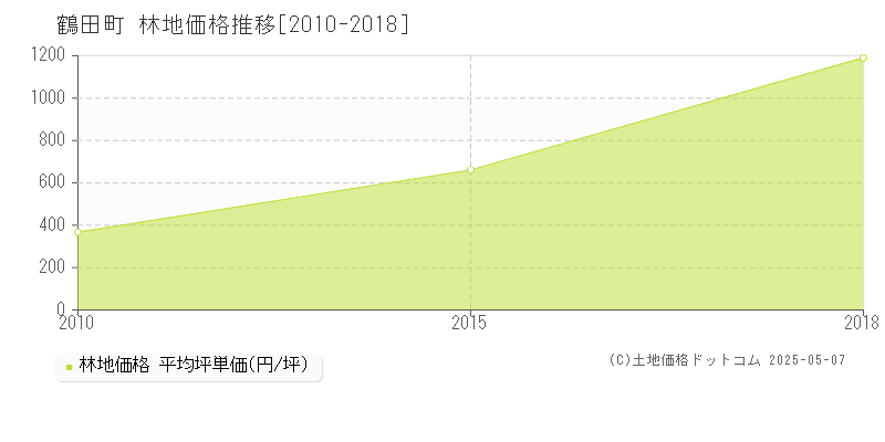 鶴田町(青森県)の林地価格推移グラフ(坪単価)[2010-2018年]