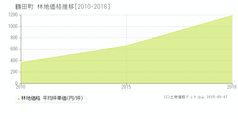 北津軽郡鶴田町の林地価格推移グラフ 