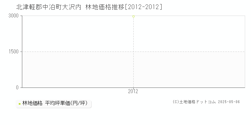 北津軽郡中泊町大沢内の林地価格推移グラフ 