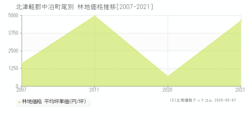 尾別(北津軽郡中泊町)の林地価格推移グラフ(坪単価)[2007-2021年]