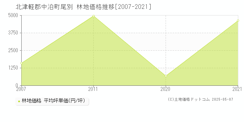 北津軽郡中泊町尾別の林地価格推移グラフ 