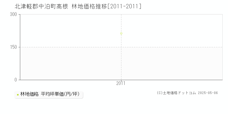 北津軽郡中泊町高根の林地価格推移グラフ 