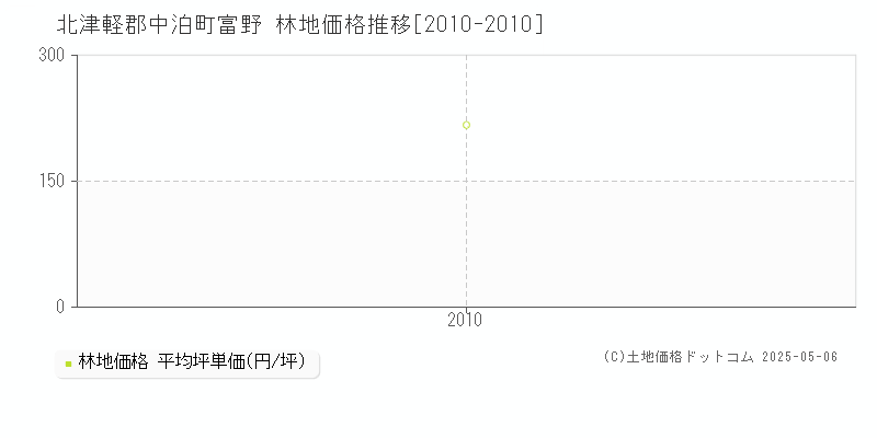 富野(北津軽郡中泊町)の林地価格推移グラフ(坪単価)[2010-2010年]