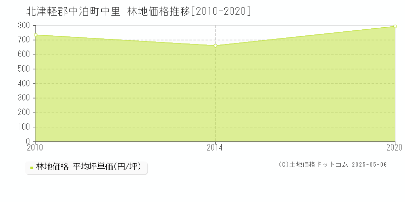 中里(北津軽郡中泊町)の林地価格推移グラフ(坪単価)[2010-2020年]