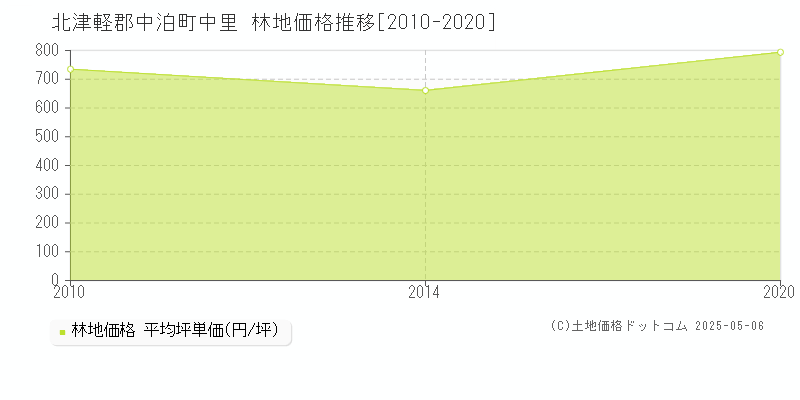 北津軽郡中泊町中里の林地価格推移グラフ 