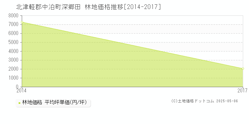 北津軽郡中泊町深郷田の林地価格推移グラフ 