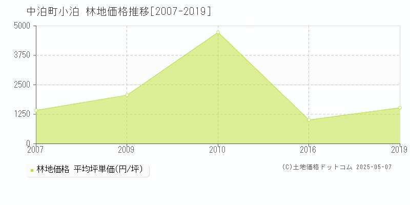 大字小泊(中泊町)の林地価格推移グラフ(坪単価)[2007-2019年]