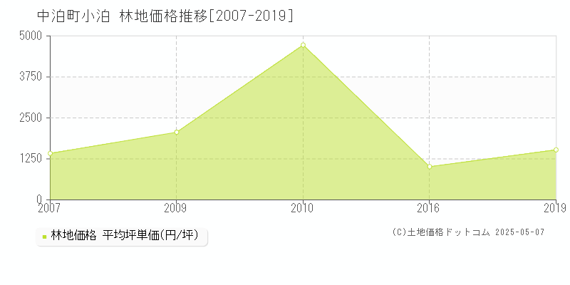 北津軽郡中泊町大字小泊の林地価格推移グラフ 