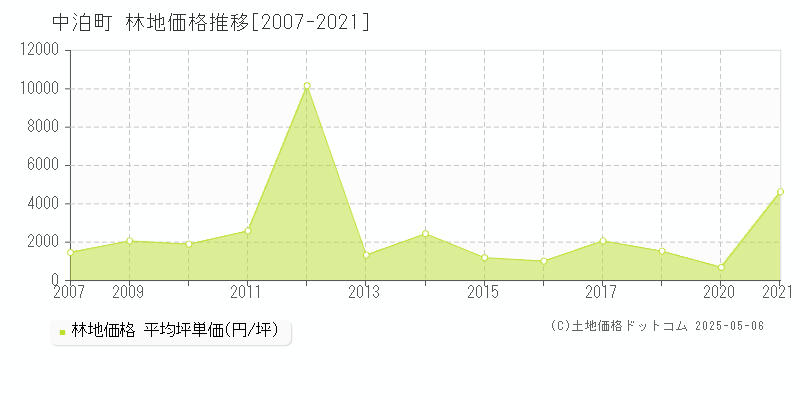 中泊町(青森県)の林地価格推移グラフ(坪単価)[2007-2021年]