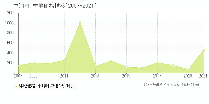 北津軽郡中泊町の林地価格推移グラフ 