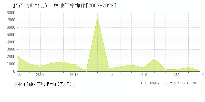 （大字なし）(野辺地町)の林地価格推移グラフ(坪単価)[2007-2023年]