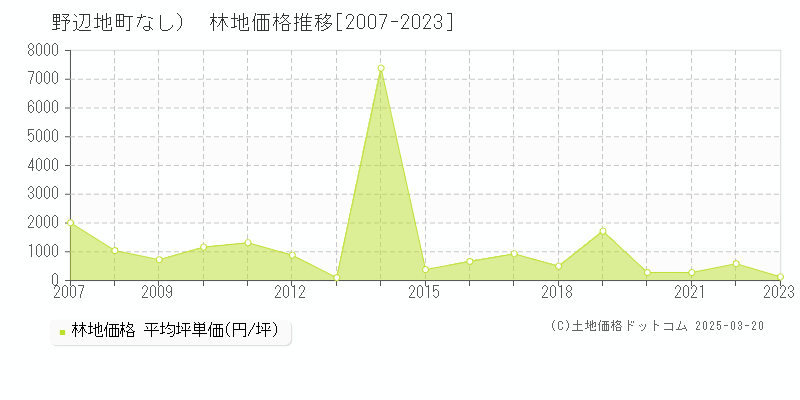 上北郡野辺地町（大字なし）の林地取引価格推移グラフ 