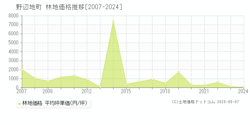野辺地町(青森県)の林地価格推移グラフ(坪単価)[2007-2024年]