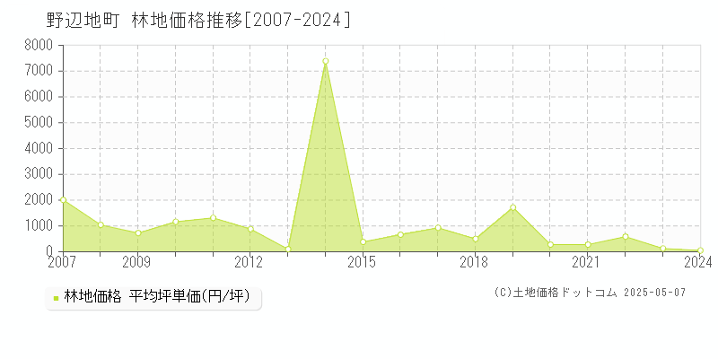 上北郡野辺地町の林地価格推移グラフ 