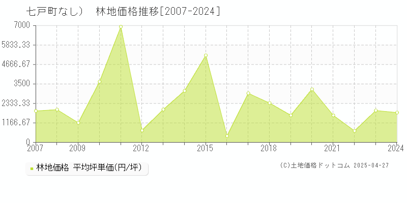 上北郡七戸町（大字なし）の林地価格推移グラフ 