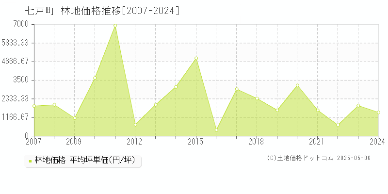 七戸町(青森県)の林地価格推移グラフ(坪単価)[2007-2024年]