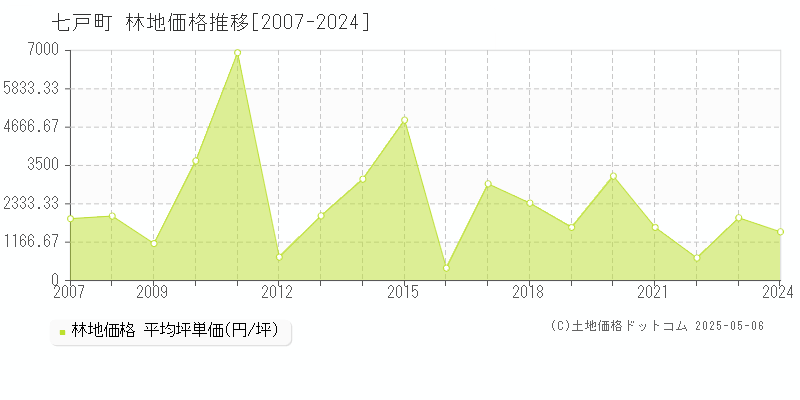 上北郡七戸町の林地取引事例推移グラフ 