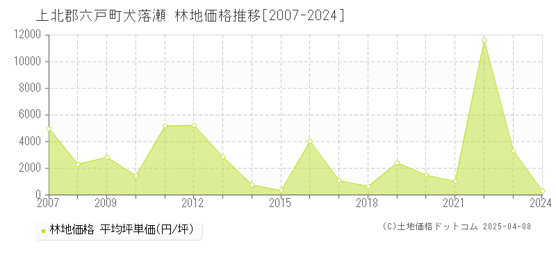 上北郡六戸町犬落瀬の林地価格推移グラフ 