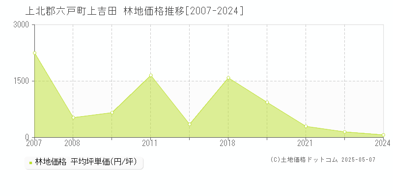 上吉田(上北郡六戸町)の林地価格推移グラフ(坪単価)[2007-2024年]