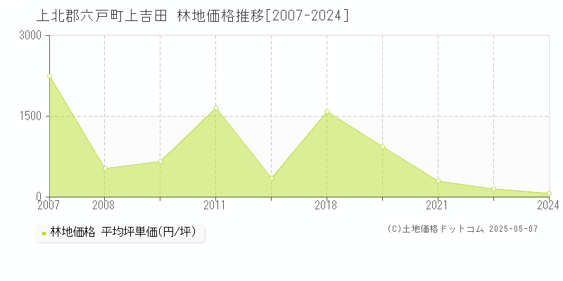 上北郡六戸町上吉田の林地価格推移グラフ 