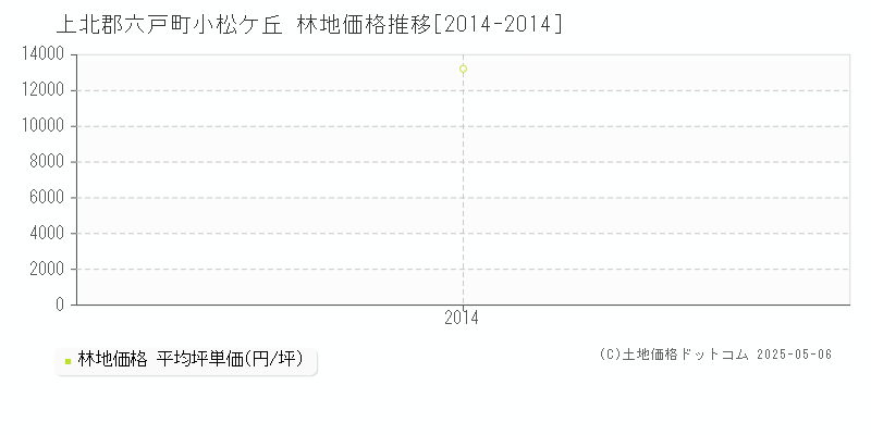 小松ケ丘(上北郡六戸町)の林地価格推移グラフ(坪単価)[2014-2014年]