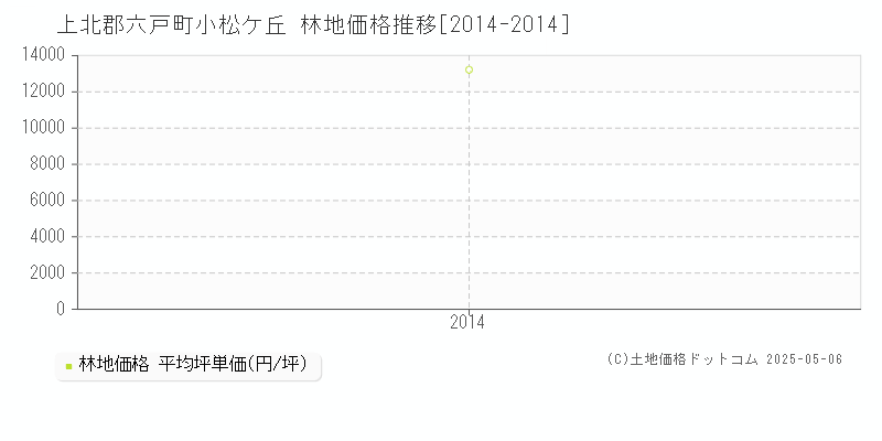 上北郡六戸町小松ケ丘の林地価格推移グラフ 