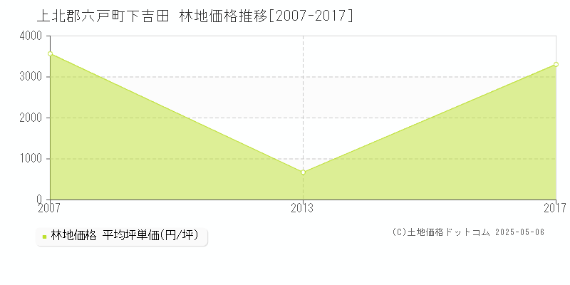 下吉田(上北郡六戸町)の林地価格推移グラフ(坪単価)[2007-2017年]