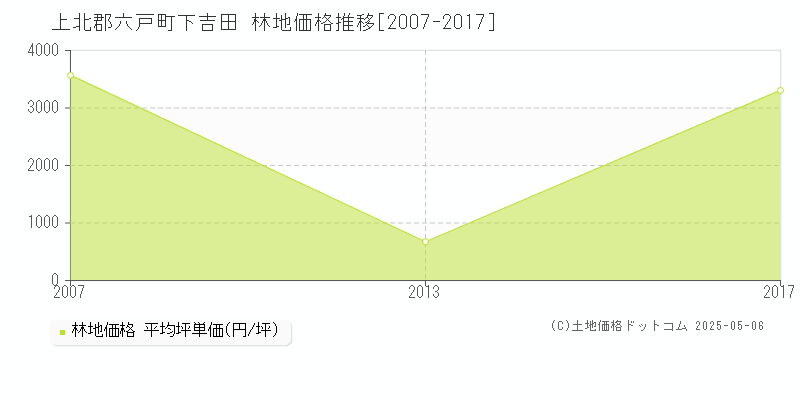 上北郡六戸町下吉田の林地価格推移グラフ 