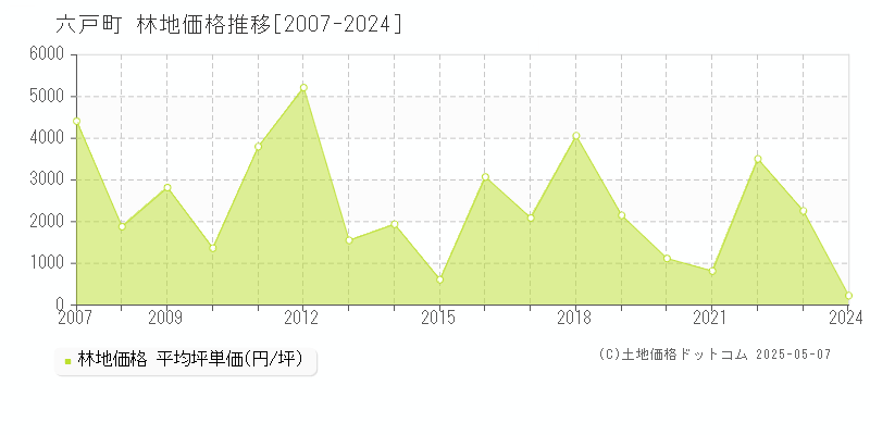 六戸町(青森県)の林地価格推移グラフ(坪単価)[2007-2024年]