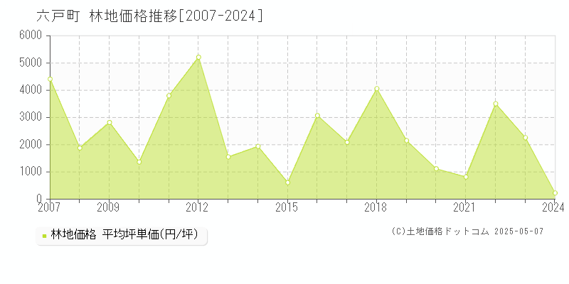 上北郡六戸町の林地価格推移グラフ 