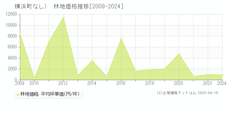 上北郡横浜町（大字なし）の林地価格推移グラフ 