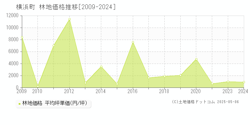 横浜町(青森県)の林地価格推移グラフ(坪単価)[2009-2024年]