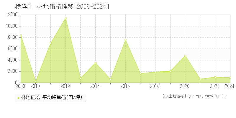 上北郡横浜町全域の林地価格推移グラフ 